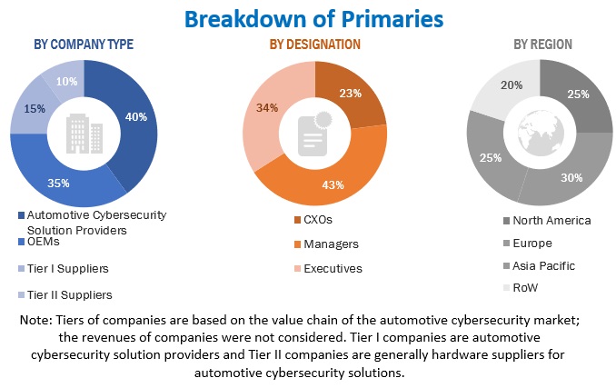 Automotive Cybersecurity Market  Size, and Share