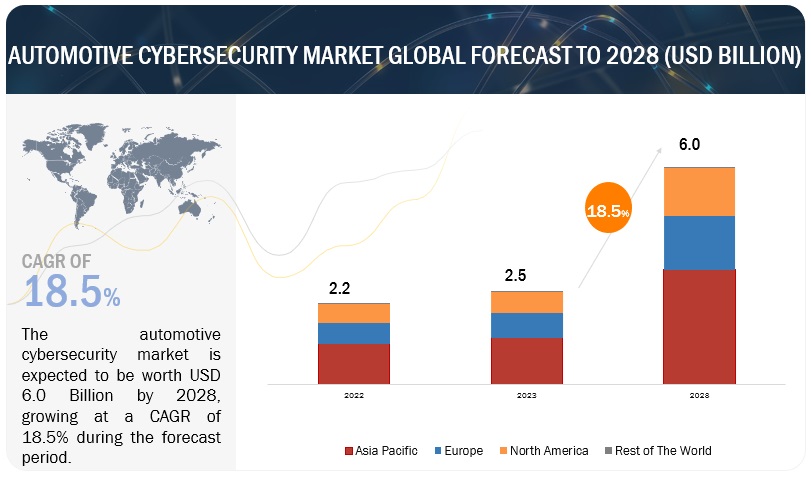 Automotive Cybersecurity Market 