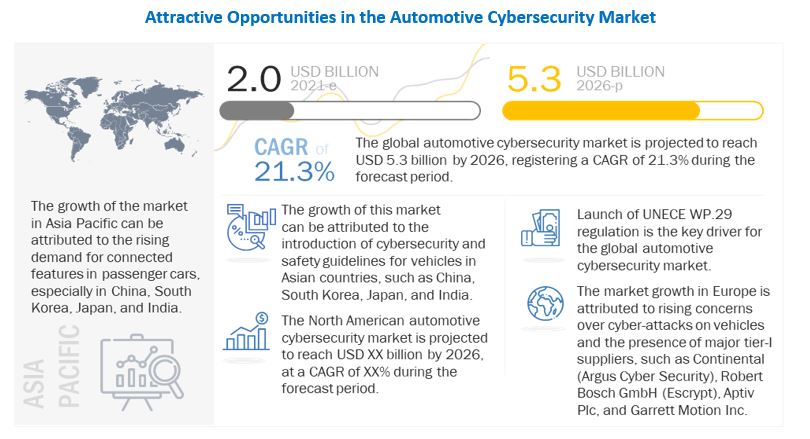 Automotive Cybersecurity Market