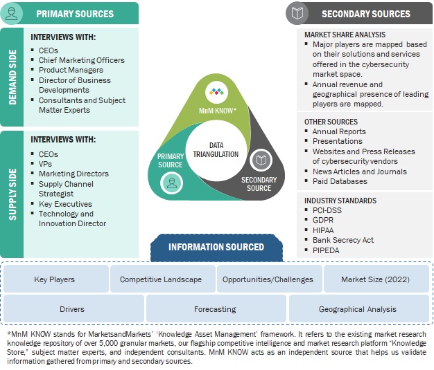 Cybersecurity Market Size, and Share