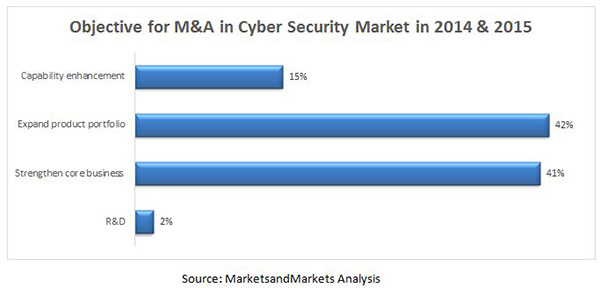 Cyber Security - M&A, Partnerships