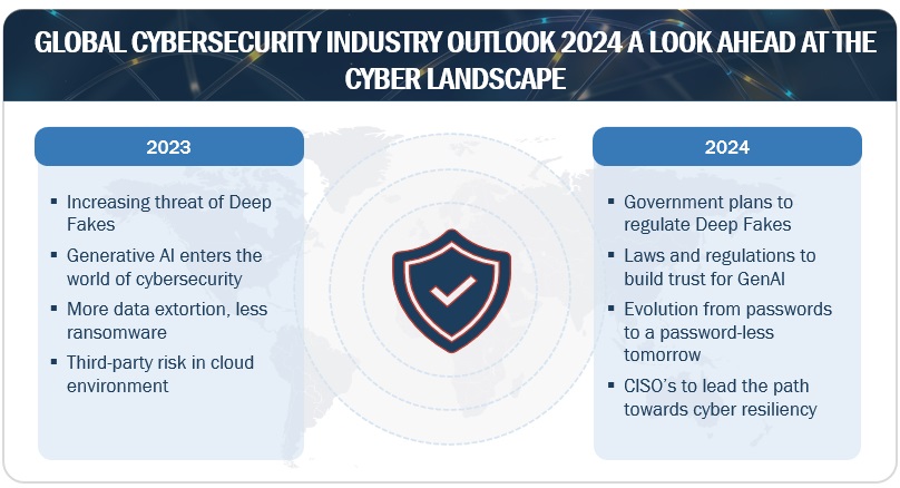 Cybersecurity Industry Outlook
