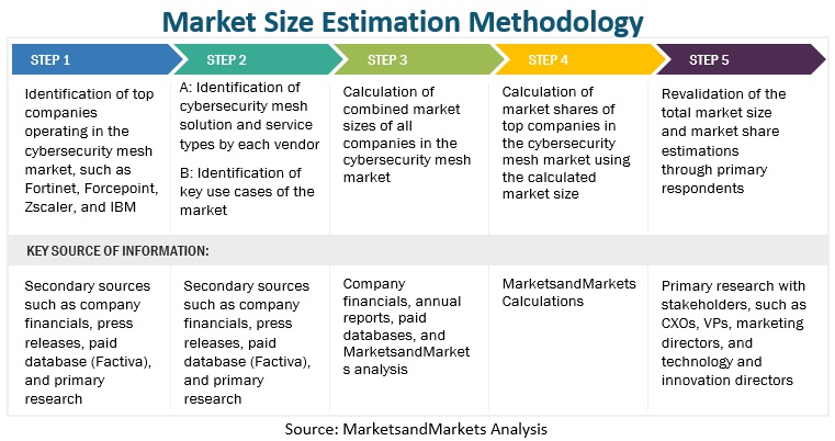 Cybersecurity Mesh Market Size, and Share