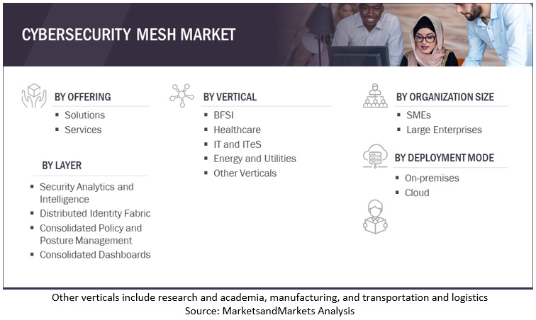 Cybersecurity Mesh Market Size, and Share