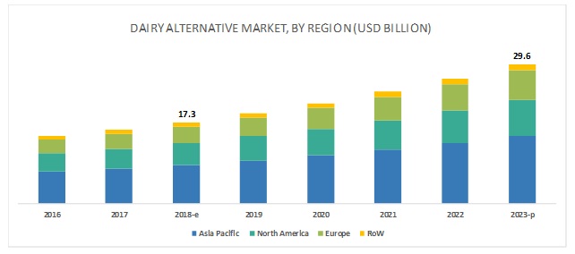 Dairy Alternatives Market