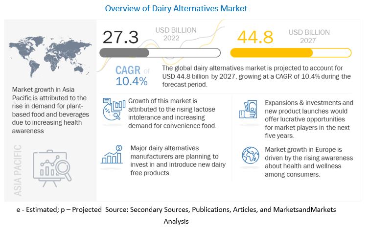 Dairy Alternatives Market Size, Revenue [2022 - 2027]