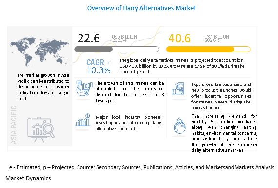 Dairy Alternatives Market