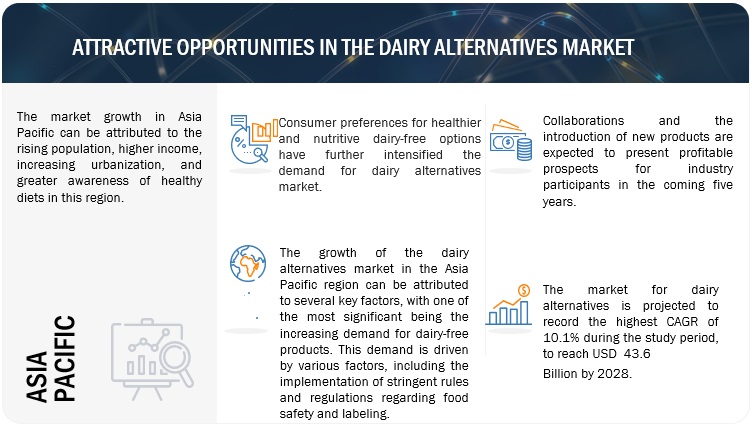 Dairy Alternatives Market  