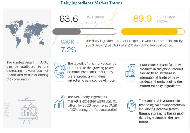 Dairy Ingredients Market