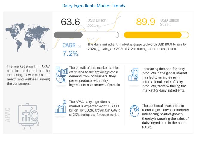  Dairy Ingredients Market