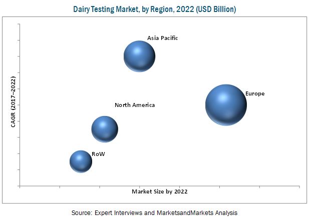 Dairy Testing Market