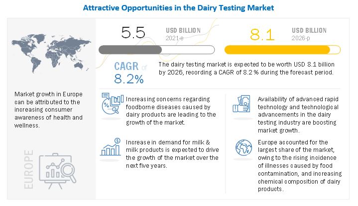 Dairy Testing Market