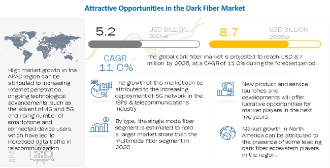 Dark Fiber Market