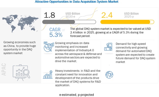 Data Acquisition System Market