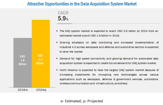 Data Acquisition System Market