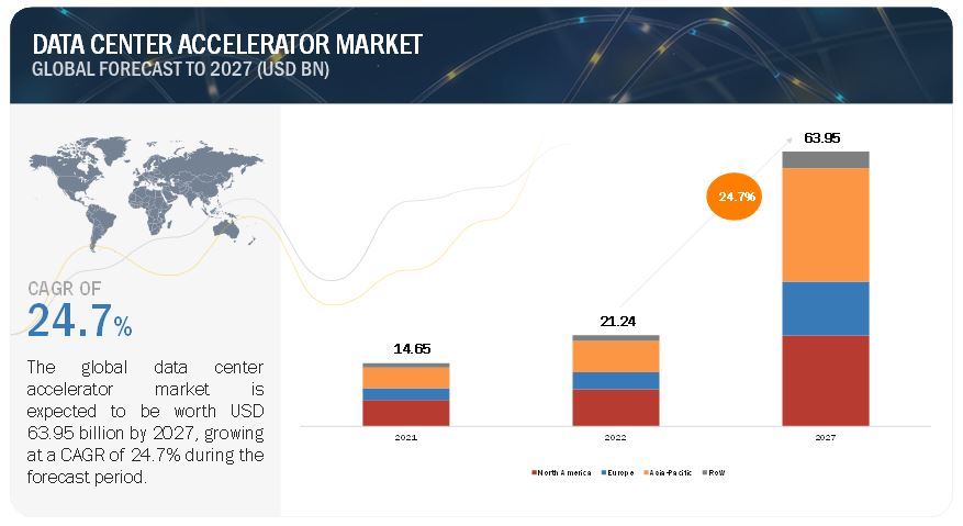 Data Center Accelerator Market 