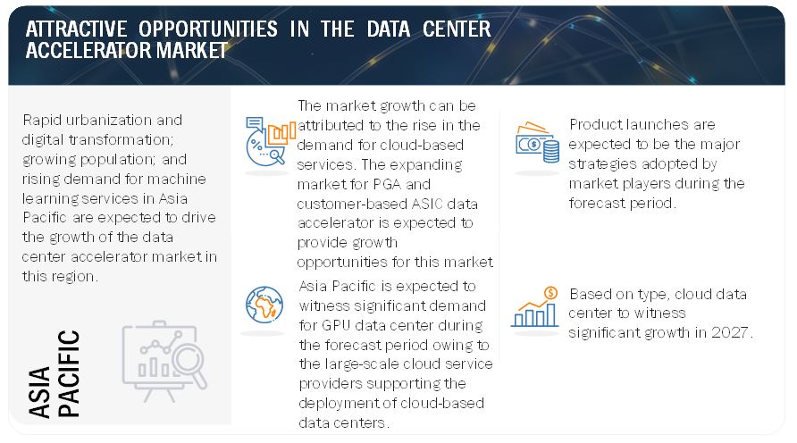 Data Center Accelerator Market 