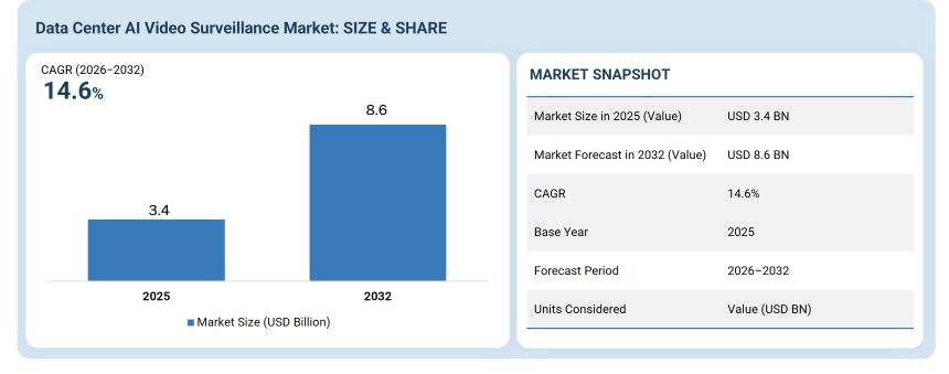 Data Center AI Video Surveillance Marketto 2032 Data Center AI Video Surveillance Market
