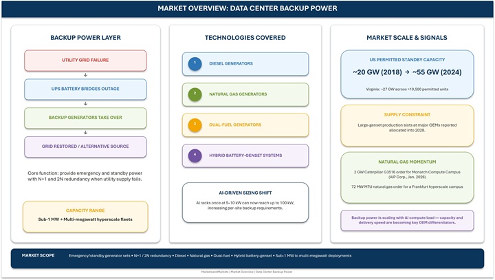 Data Center Backup Power Market