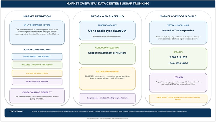 Data Center Busbar Trunking Market Forecast to 2032 Data Center Busbar Trunking Market