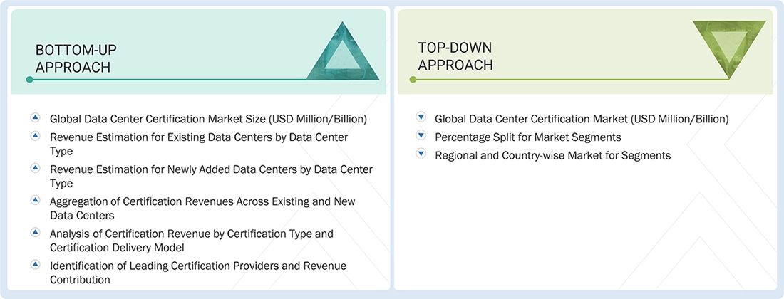 Data Center Certification Market Top Down and Bottom Up Approach