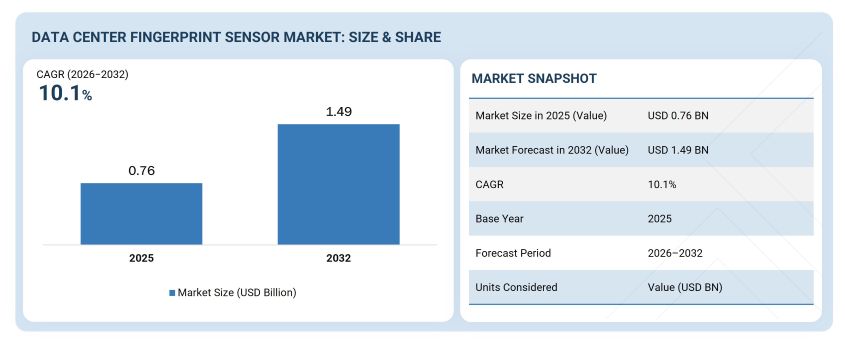 Data Center Fingerprint Sensor Market to 2032 Data Center Fingerprint Sensor Market