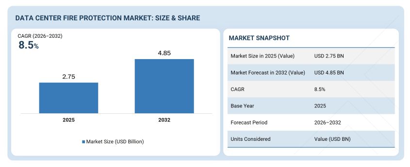 Data Center Fire Protection Market