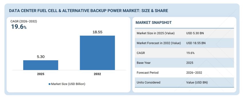 Data Center Fuel Cell Alternative Backup Power Market
