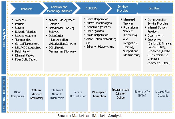 Data Center Interconnect Market