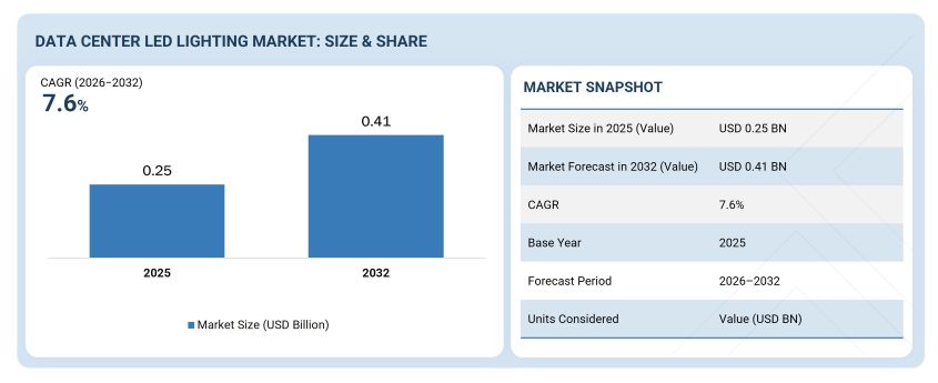 Data Center LED Lighting Market