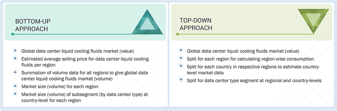 Data Center Liquid Cooling Fluids Market Top Down and Bottom Up Approach