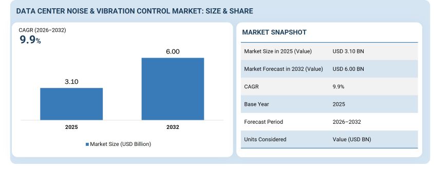 Data Center Noise Vibration Control Market to 2032 Data Center Noise Vibration Control Market