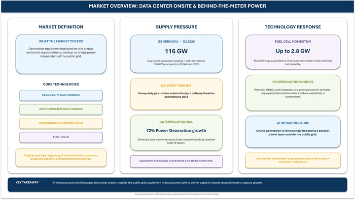 Data Center Onsite & Behind-the-Meter Power Market Forecast to 2032 Data Center Onsite & Behind-the-Meter Power Market