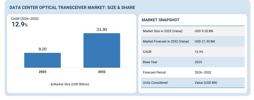 Data Center Optical Transceiver Market to 2032 Data Center Optical Transceiver Market