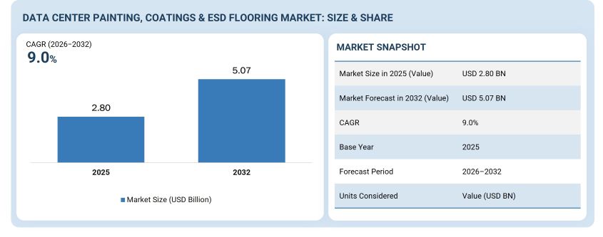 Data Center Painting Coatings ESD Flooring Market to 2032 Data Center Painting Coatings ESD Flooring Market