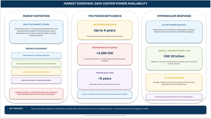 Data Center Power Availability Market Forecast to 2032 Data Center Power Availability Market