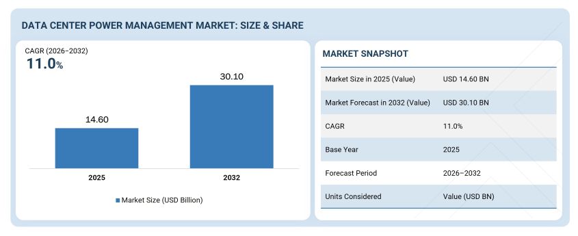 Data Center Power Management Market to 2032 Data Center Power Management Market