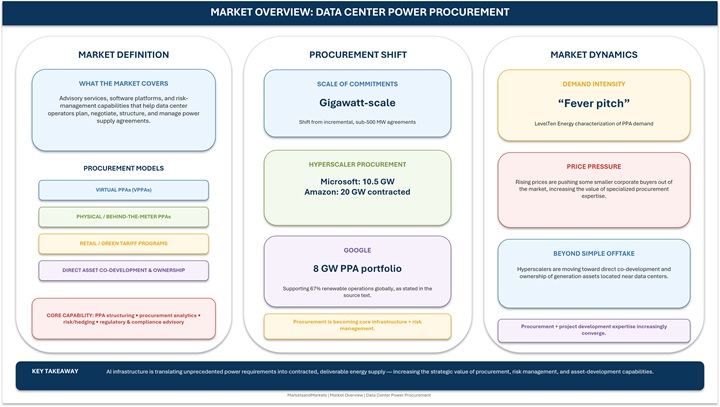 Data Center Power Procurement Market