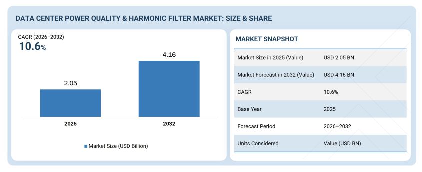 Data Center Power Quality Harmonic Filter Market to 2032 Data Center Power Quality Harmonic Filter Market
