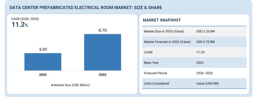 Data Center Prefabricated Electrical Room Market to 2032 Data Center Prefabricated Electrical Room Market