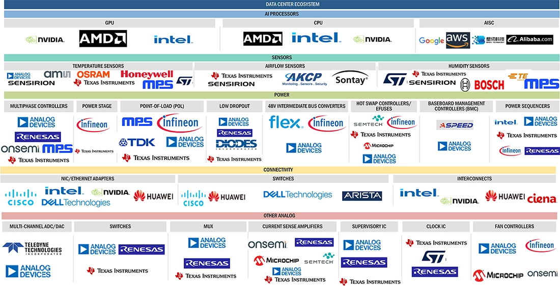 Top Companies in Data Center Semiconductor Market