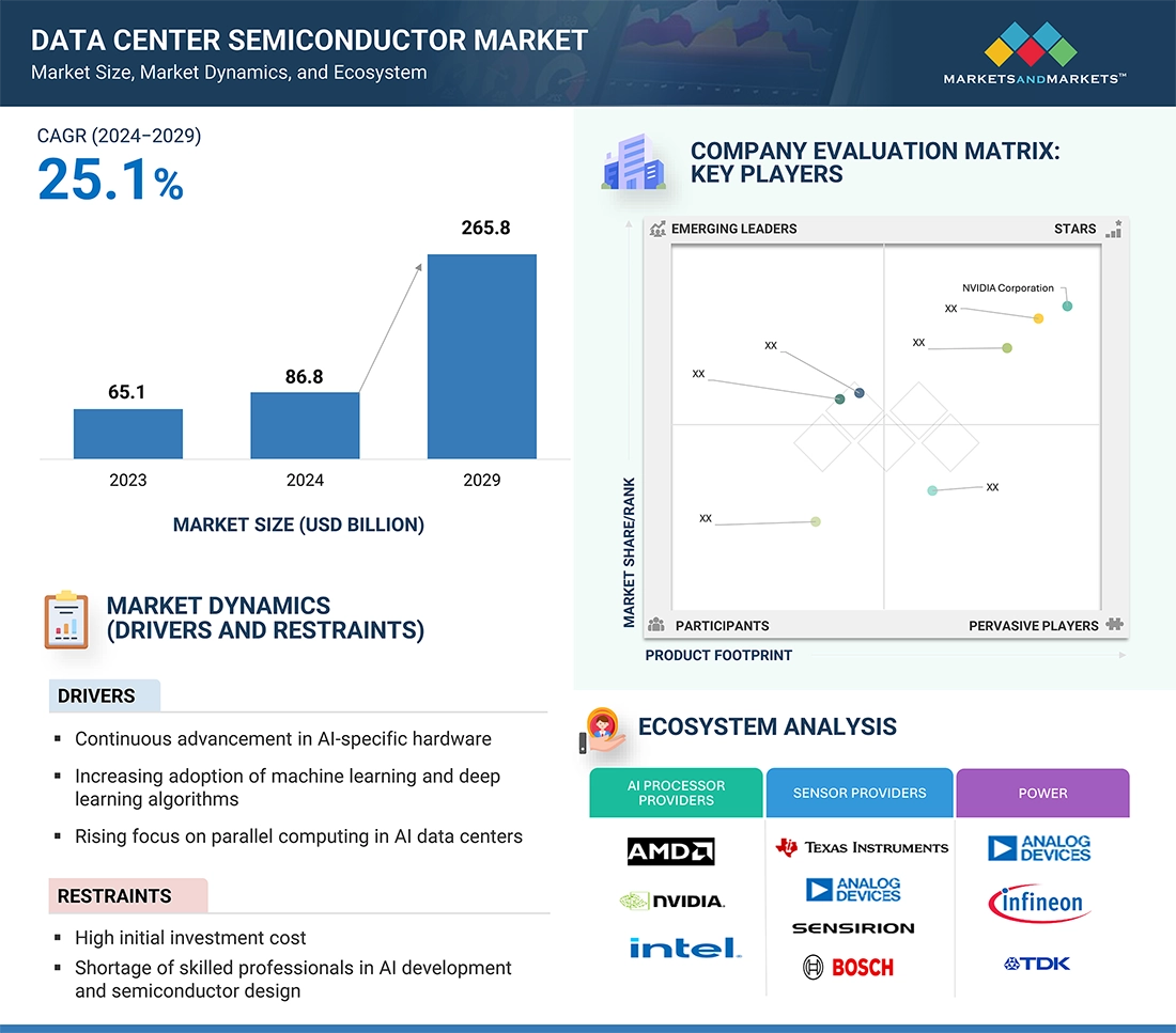 Data Center Semiconductor Market