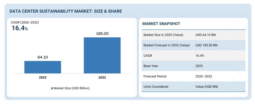Data Center Sustainability Market
