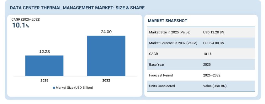 Data Center Thermal Management Market