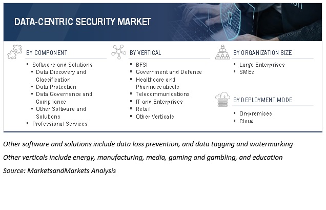 Data-centric Security Market Segmentation