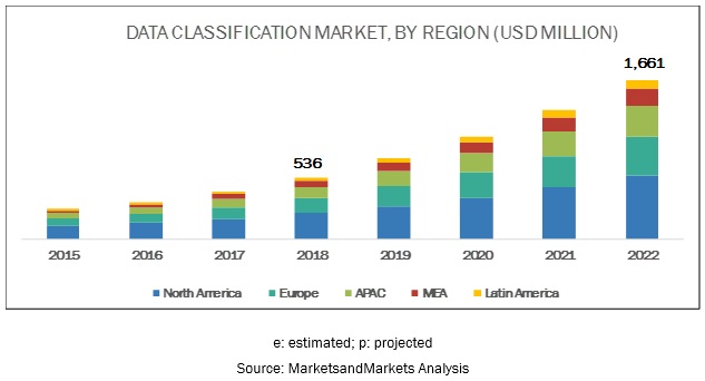 Data Classification Market