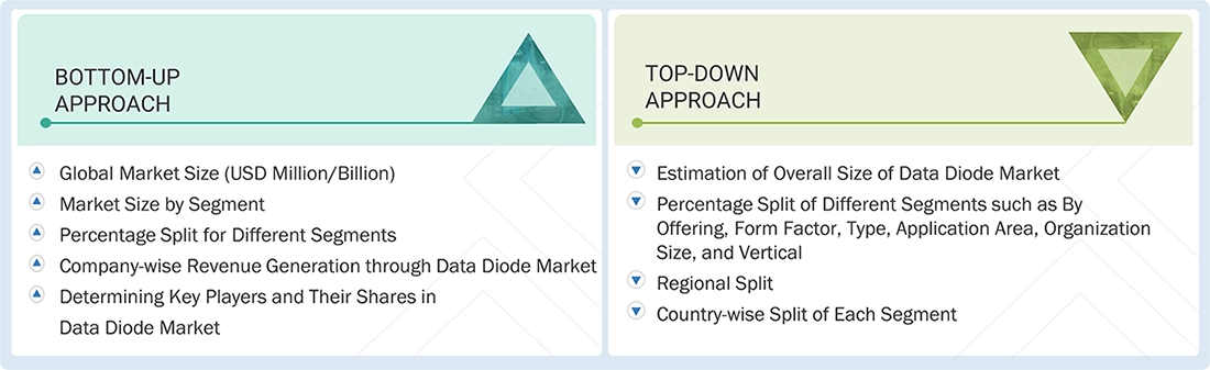 Data Diode Market Top Down and Bottom Up Approach