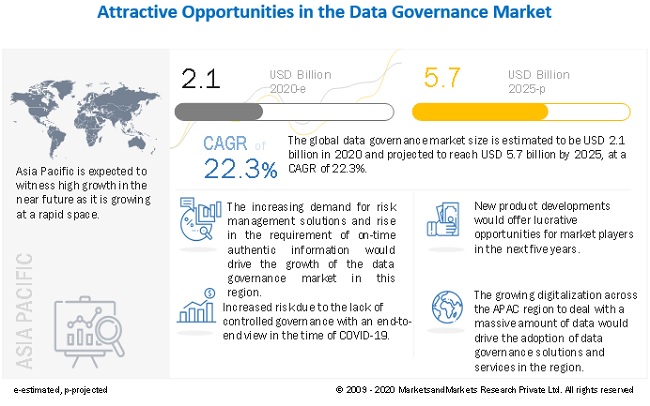 Data Governance Market