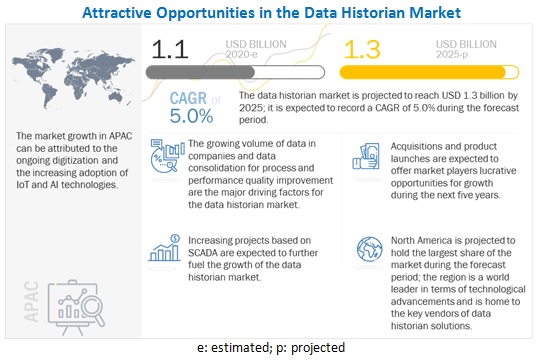 Data Historian Market 