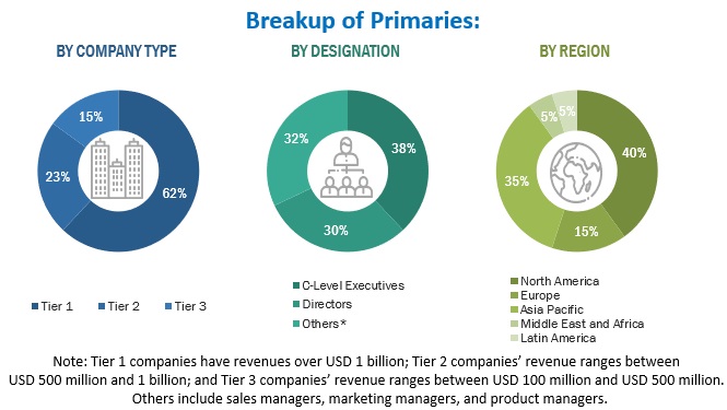 Data Loss Prevention Market Size, and Share